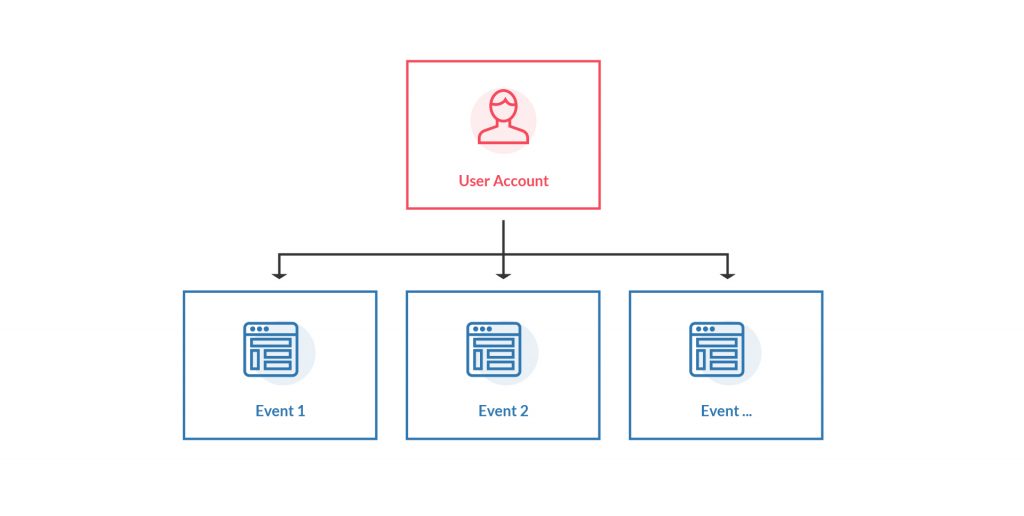 Create events from your user account. 